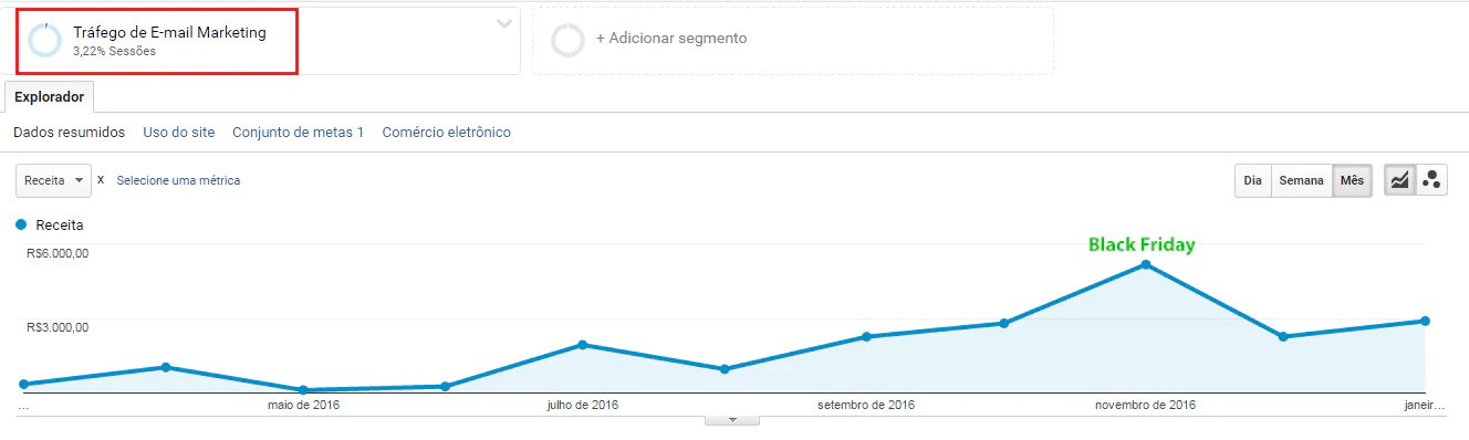 Aumentar receita com email marketing