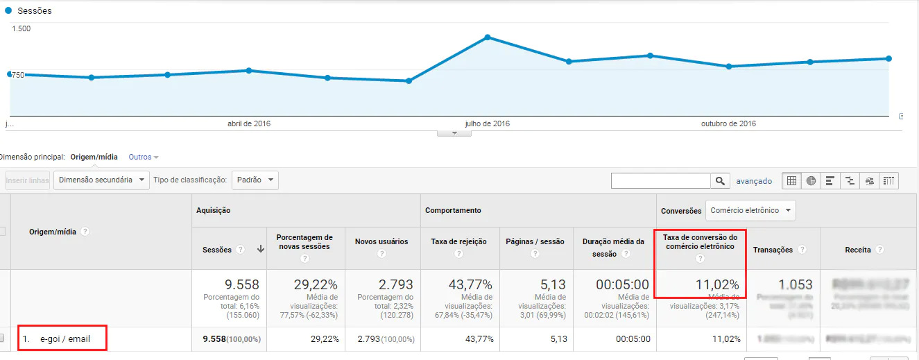 ROI de email marketing