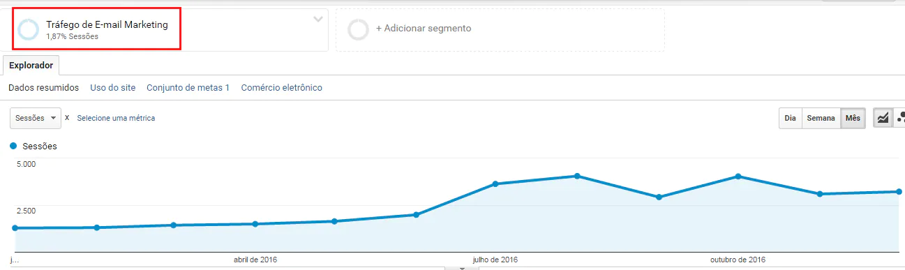 Como aumentar tráfego com email marketing