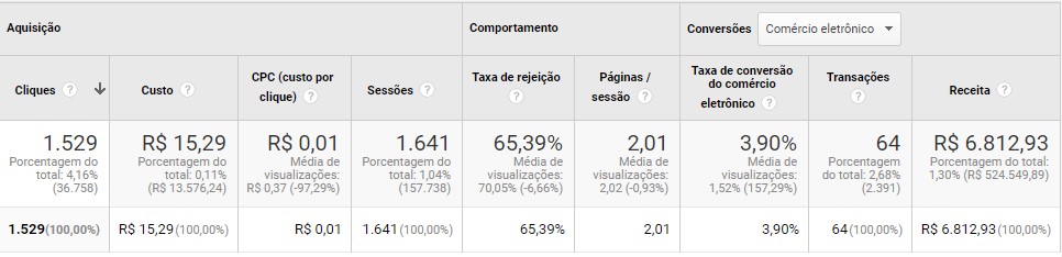 Campanha Google Shopping