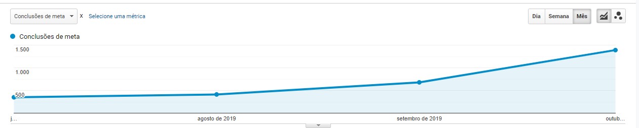 Conclusões de meta no Google Ads