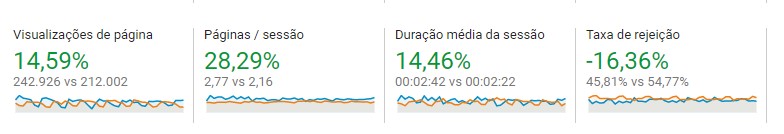 números de engajamento com o site