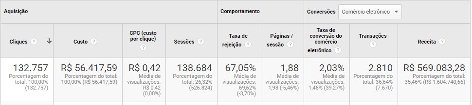 ROI de campanha de Google Ads