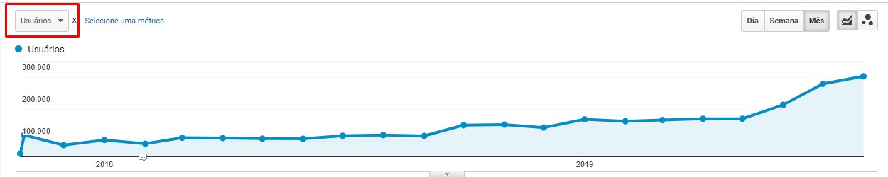 Evolução de resultado de SEO