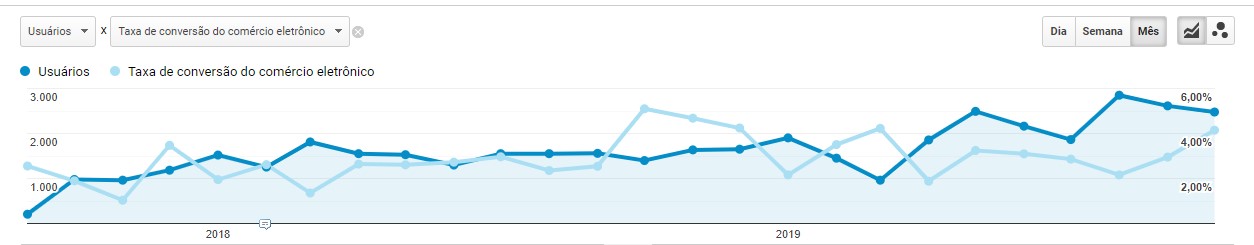 Taxa de conversão e receita