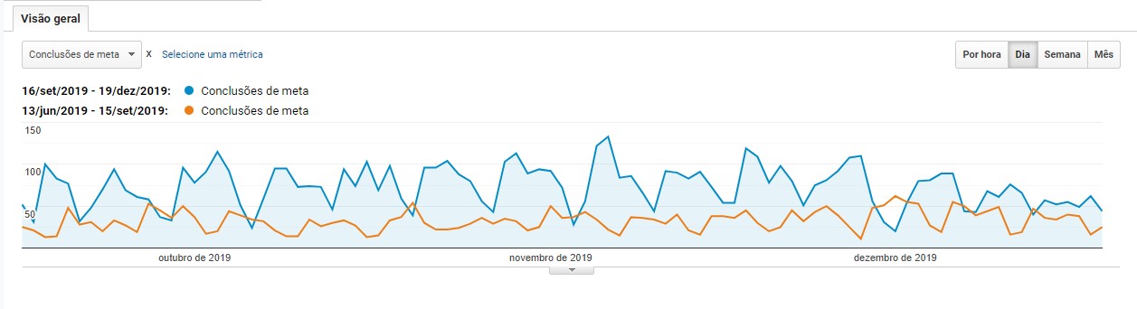 Aumento nas conversões