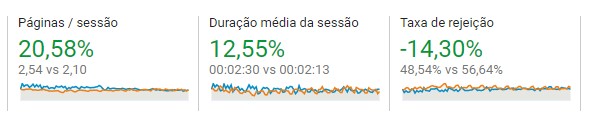 Engajamento com o site