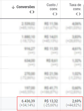Conversões Google Ads