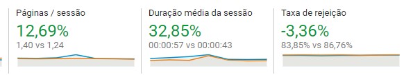 Engajamento no site da G+