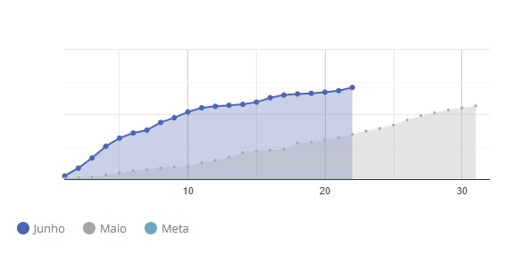 crescimento no número de leads - SuperFilter