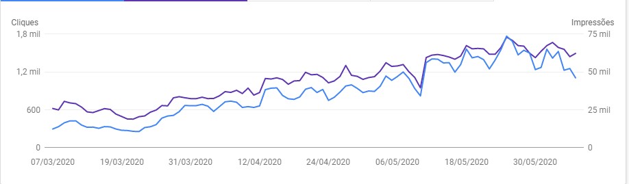 Crescimento nas buscas de cama, mesa e banho durante a pandemia