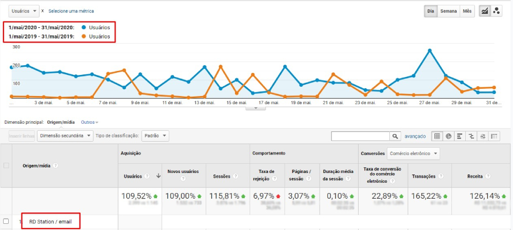 Vendas de e-mail marketing Lojas Donna - pandemia