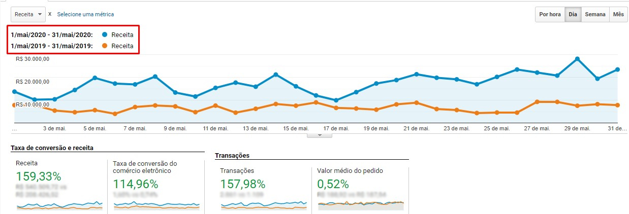 Vendas Lojas Donna pandemia