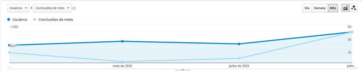 conversões de campanhas Brasil Importex