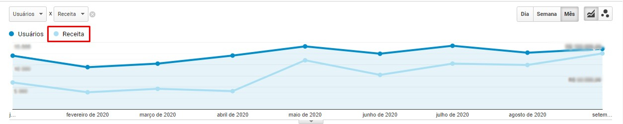 Crescimento em usuários e receita - jan a set/20 receita loja virtual Burohaus