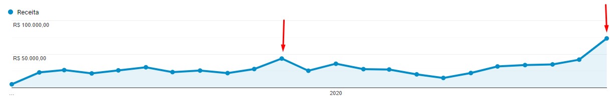 Evolução de vendas Hana Beauty