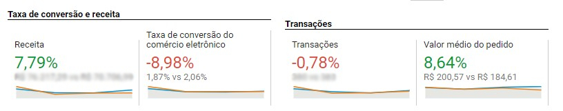 Resultado de vendas Black Friday Lojas Donna