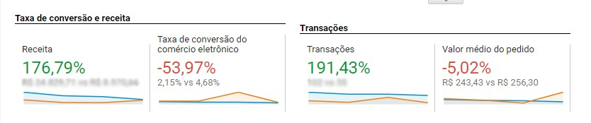 Resultado de vendas Black Friday Estilo e Conforto