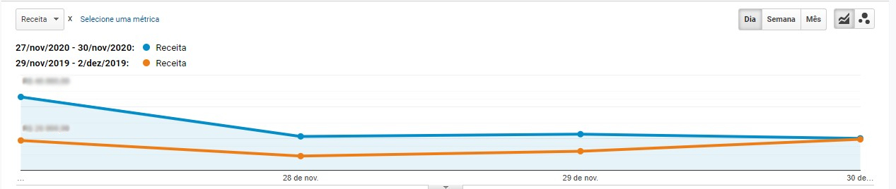 receita Black Friday 2020 versus 2019 Livraria Florence receita Black Friday 2020 versus 2019 Livraria Florence