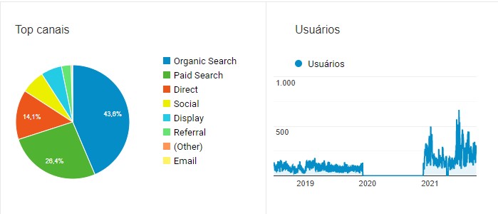 Usuários por canal - ETP