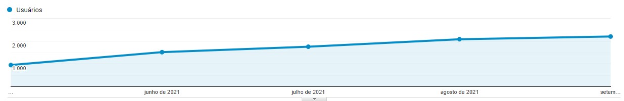 Tráfego orgânico ETP