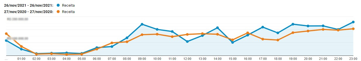 Desempenho de vendas por hora na Black Friday