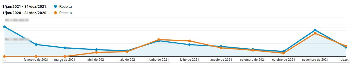 Desempenho mensal de vendas