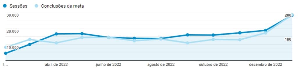 gráfico de crescimento Dental