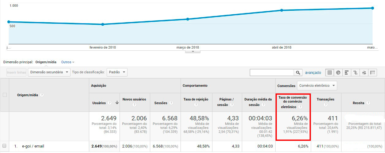 Case de Sucesso - envio de e-mail marketing