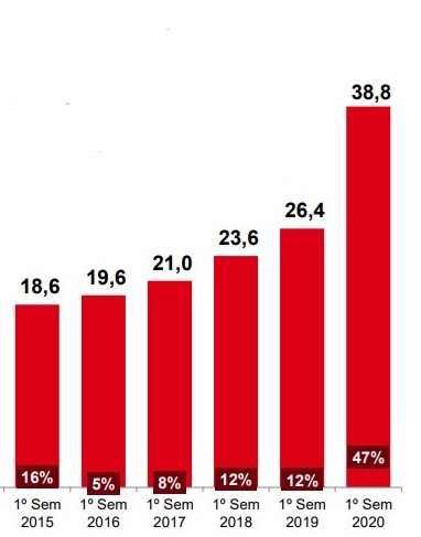 crescimento as vendas do e-commerce de 2015 a 2020