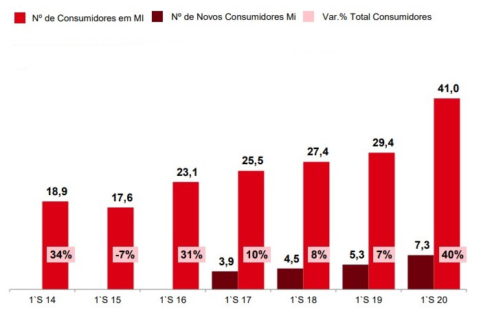 crescimento no número de novos consumidores no e-commerce