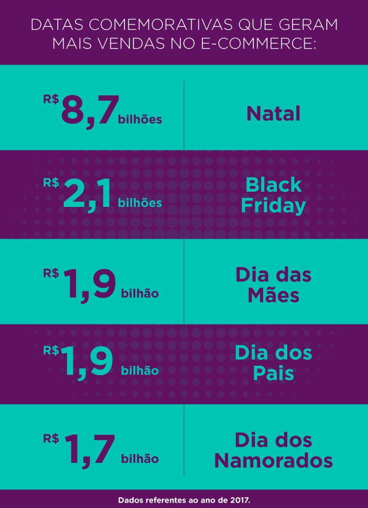 Essas são as datas comemorativas que geram mais vendas pela internet!
