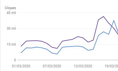 Google Search Console - Dermo