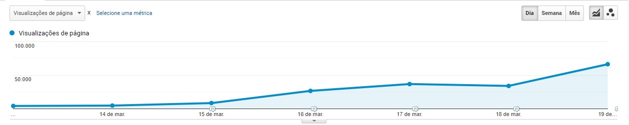 Google Analytics - detalhamento de conteúdo