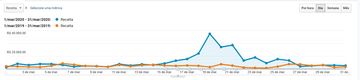 Google Analytics - Receita