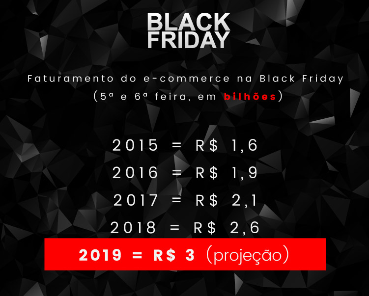 Faturamento do e-commerce na Black Friday