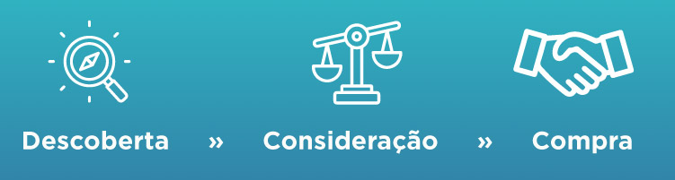 Funil de Marketing de Conteúdo