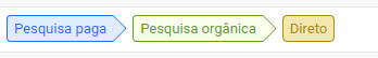 Os melhores caminhos de conversão - Google Analytics
