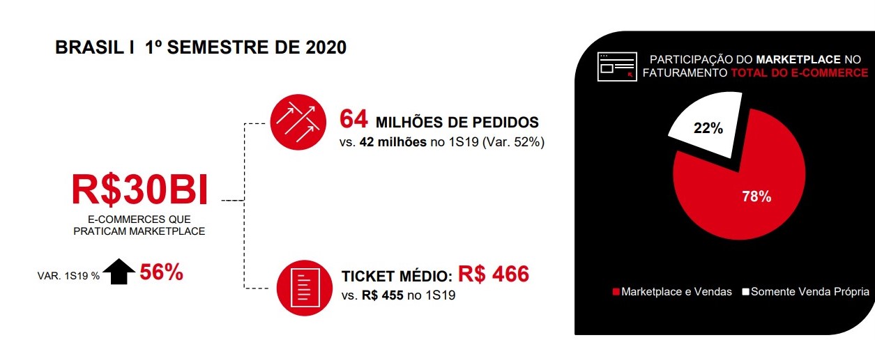 participação dos marketplaces no faturamento do e-commerce