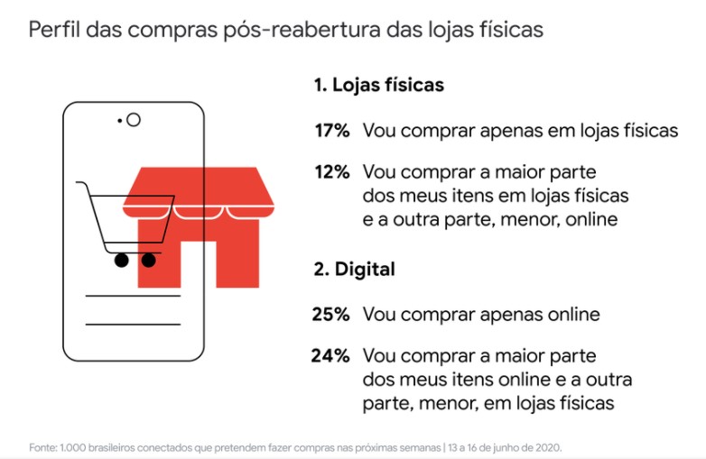 perfil de compras no pós pandemia