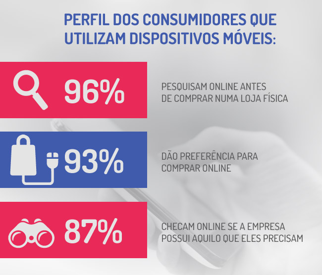 Perfil dos consumidores que utilizam dispositivos móveis