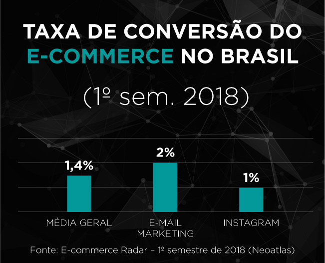 Taxa de conversão do E-commerce no Brasil (1º sem. 2018)
