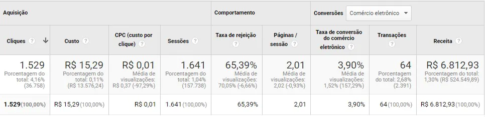 Campanha Google Shopping