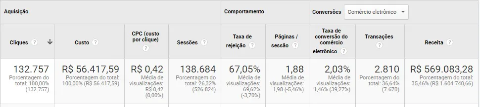 ROI de campanha de Google Ads