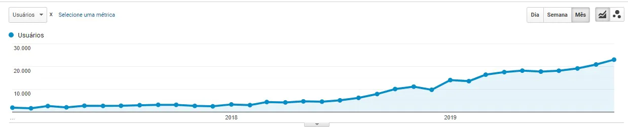 crescimento do tráfego orgânico