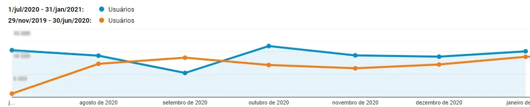 Tráfego orgânico Servopa